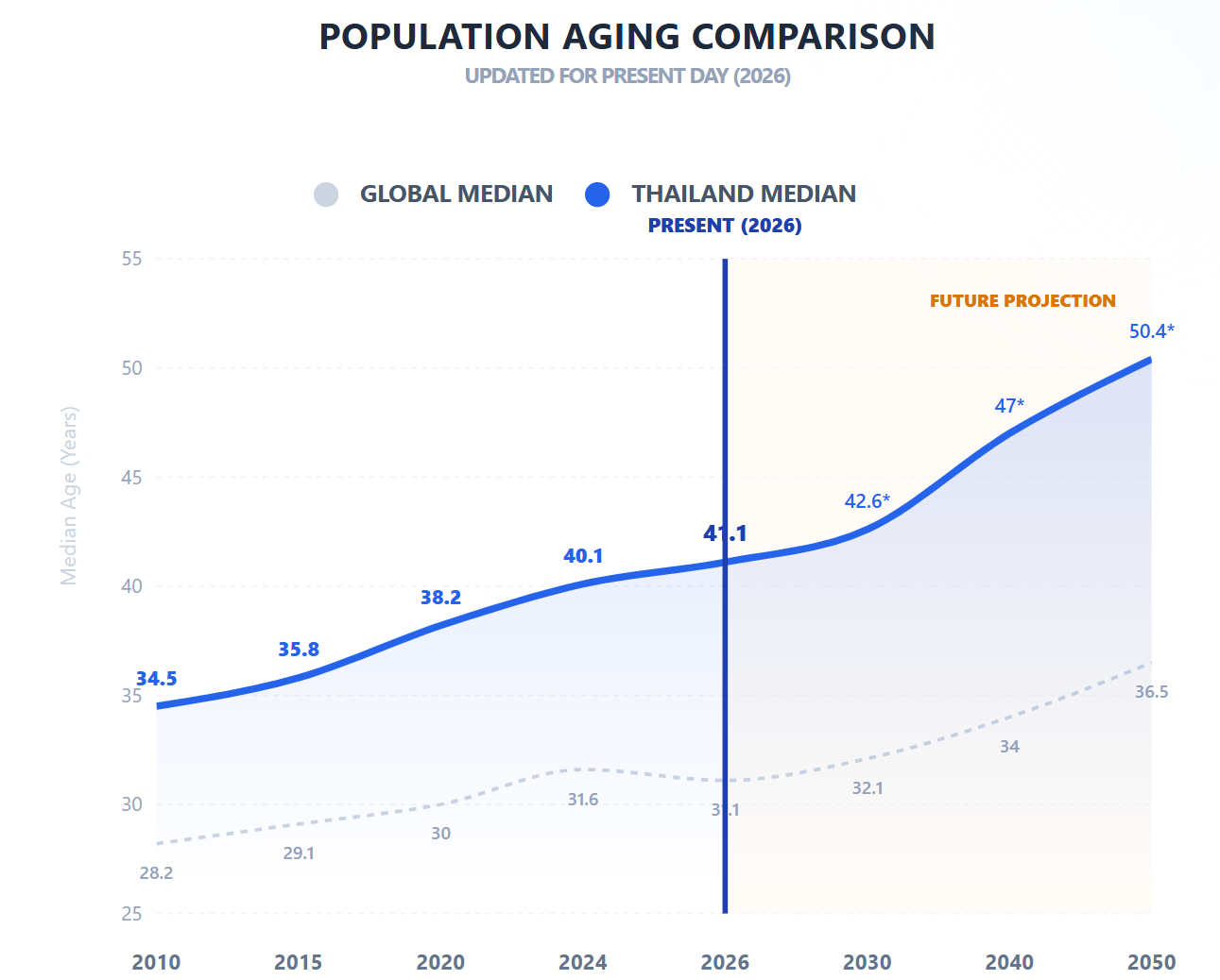 population median age trend